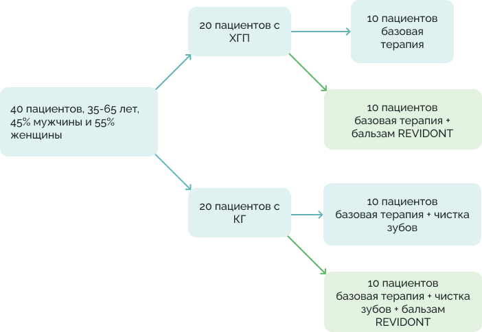 Схема исследования